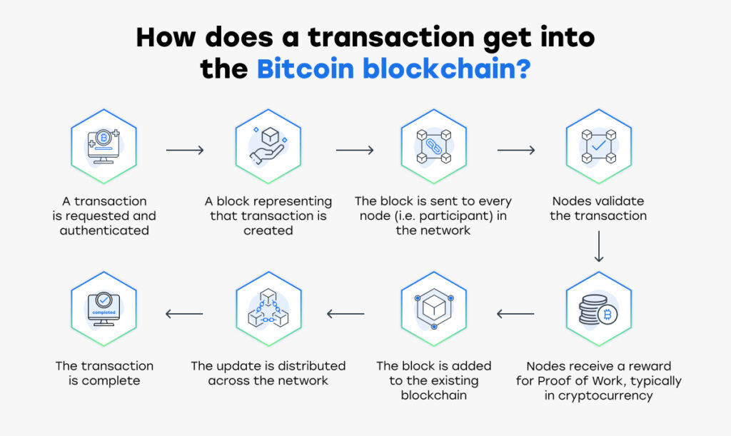 how_blockchain_works