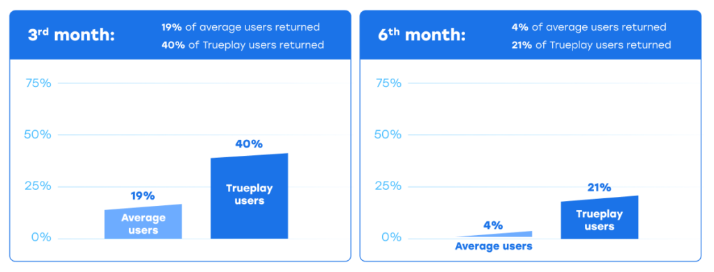 trueplay retention