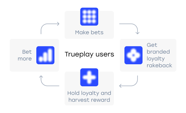 Life cycle of Hold to Earn by Trueplay