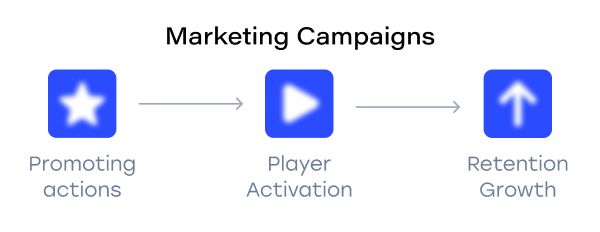 Marketing Campaigns