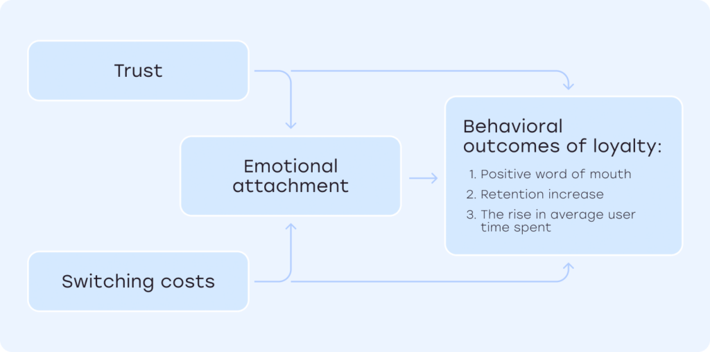 Player Loyalty Model