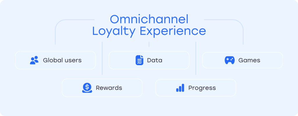 omnichannel loyalty experience scheme