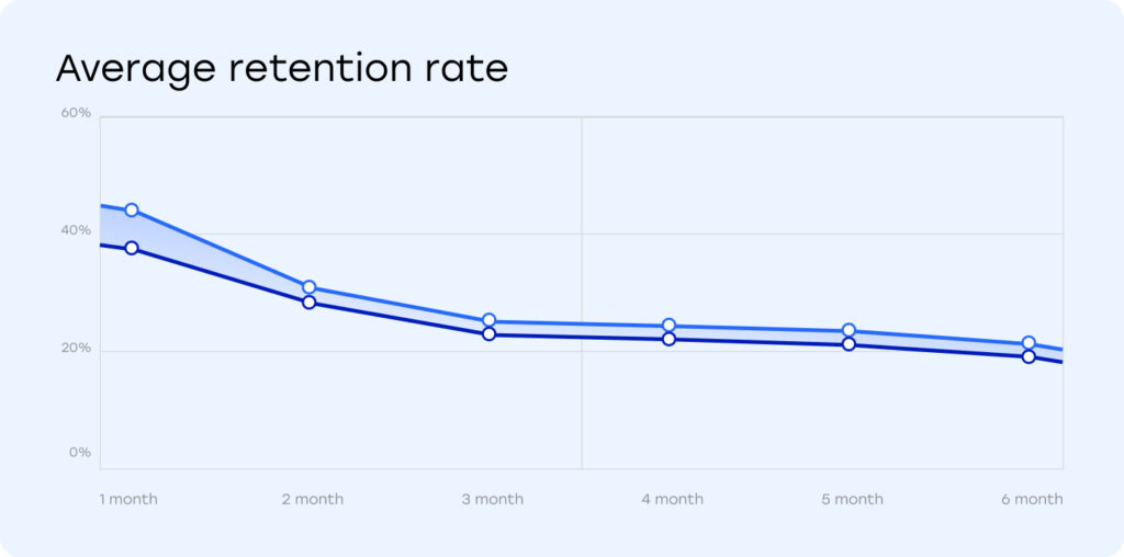 iGaming Industry: Retention Rate