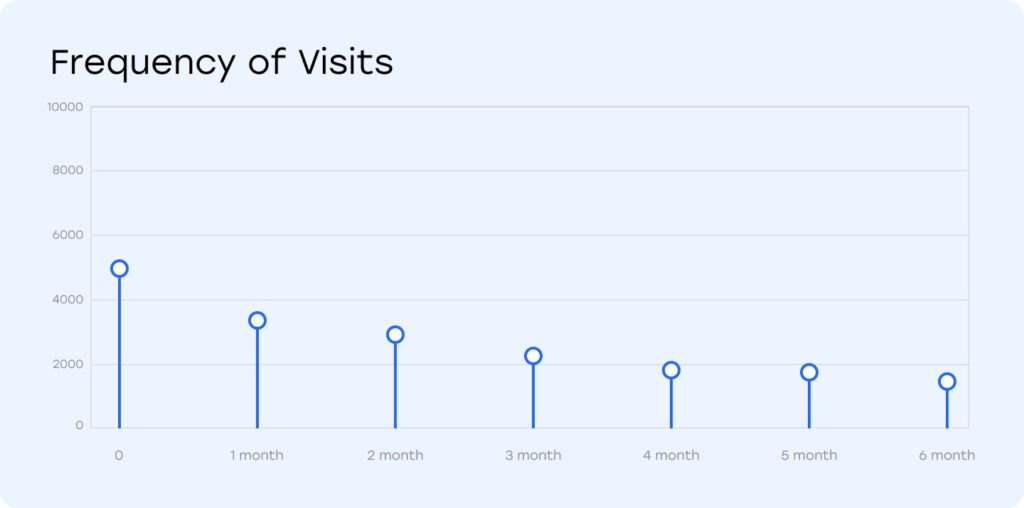 iGaming Industry: Frequency of visits